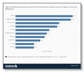 Reichweite von online-Medien