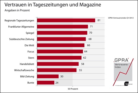 29-120402 VI Q1 Vertrauen in Medien v2