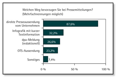 Art der Übermittlung