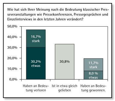 Bedeutung klassischer PR-Veranstaltungen