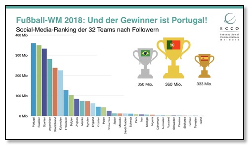 ECCO_Fussball-WM_Social-Media-Ranking