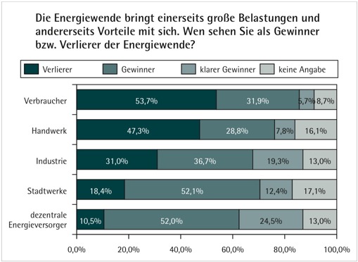 Gewinner und Verlierer der Energiewende