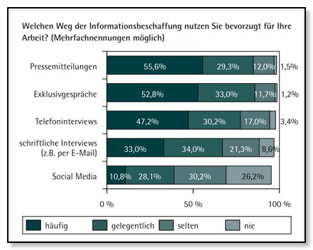 Bevorzugter Wge der Informationsbeschaffung