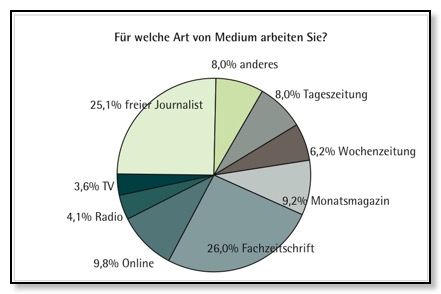 Für welche Mediengattung arbeiten Sie?