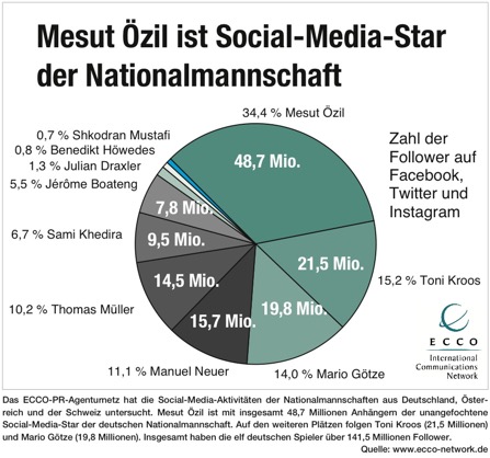 Mesut Oezil Social Media Star