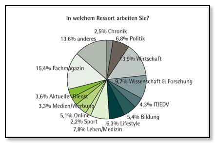 In welchem Ressort?