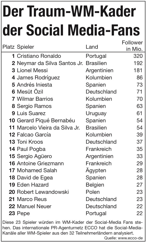 WM Social Media Spielertabelle