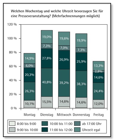 Bevorzugte Uhrzeit Presseveranstaltungen