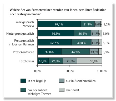 Welche Art Termin