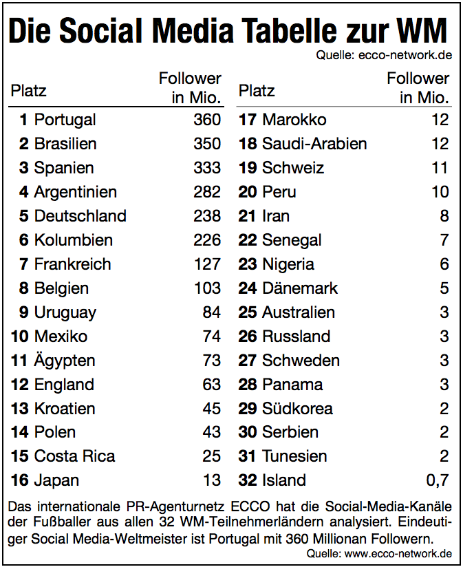 WM Socia Media Tabelle